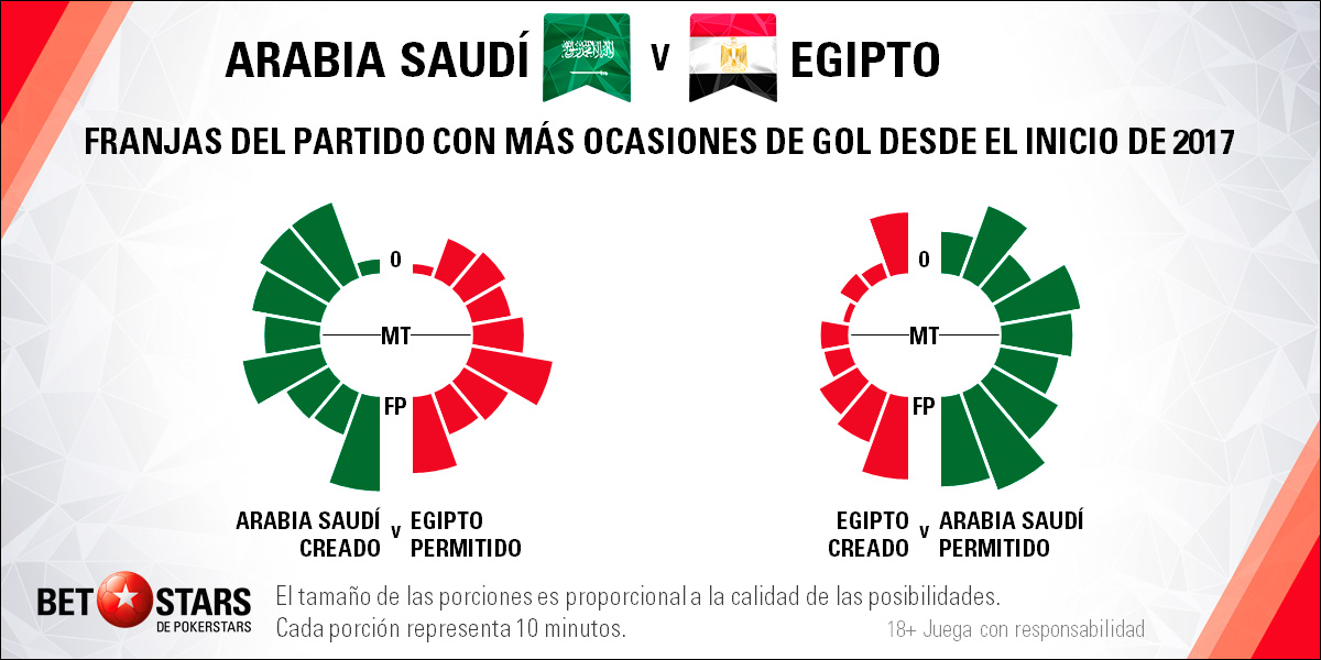 BetStars Arabia Saudi vs Egipto 05 Betstars, Arabia Saudi vs Egipto, pronosticos deportivos, Mundial Rusia 2018, clasificacion mundial 2018, grupos mundial 2018, mundial rusia 2018 calendario, clasificacion mundial 2018 europa, mundial 2018 clasificacion, clasificatorias rusia 2018, grupos del mundial 2018, tabla de posiciones eliminatorias rusia 2018, eliminatorias rusia 2018 europa, clasificación mundial rusia 2018,